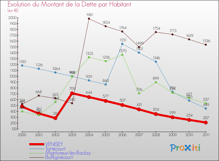 Evolution de la dette par habitant pour la commune de VENISEY et les communes proches Comparaison de la dette par habitant pour VENISEY et les communes voisines