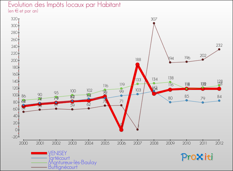 Evolution et montant des impôts locaux par Habitant pour VENISEY et les communes proches Comparaison des impôts locaux par habitant pour VENISEY et les communes voisines