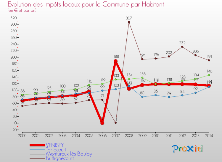 Evolution et montant des impôts locaux par Habitant pour VENISEY et les communes proches de 2000 à 2014 Comparaison des impôts locaux par habitant pour VENISEY et les communes voisines de 2000 à 2014