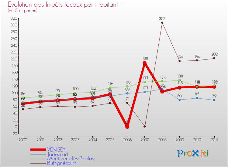 Evolution et montant des impôts locaux par Habitant pour VENISEY et les communes proches Comparaison des impôts locaux par habitant pour VENISEY et les communes voisines