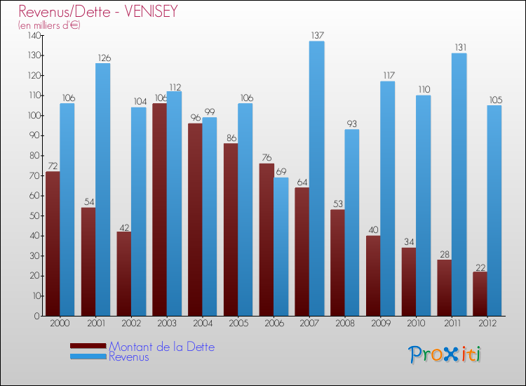 Evolution comparée de la dette et des revenus pour la commune de VENISEY de 2000 à 2012 Comparaison de la dette et des revenus pour VENISEY de 2000 à 2012
