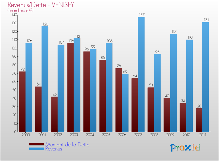 Evolution comparée de la dette et des revenus pour la commune de VENISEY de 2000 à 2011 Comparaison de la dette et des revenus pour VENISEY de 2000 à 2011
