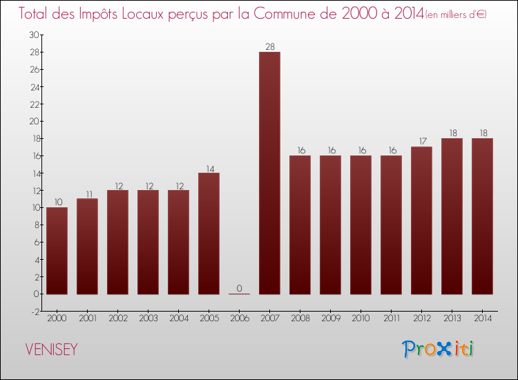 Evolution des Impôts Locaux pour la commune de VENISEY de 2000 à 2014 Evolution des Impôts Locaux pour VENISEY de 2000 à 2014