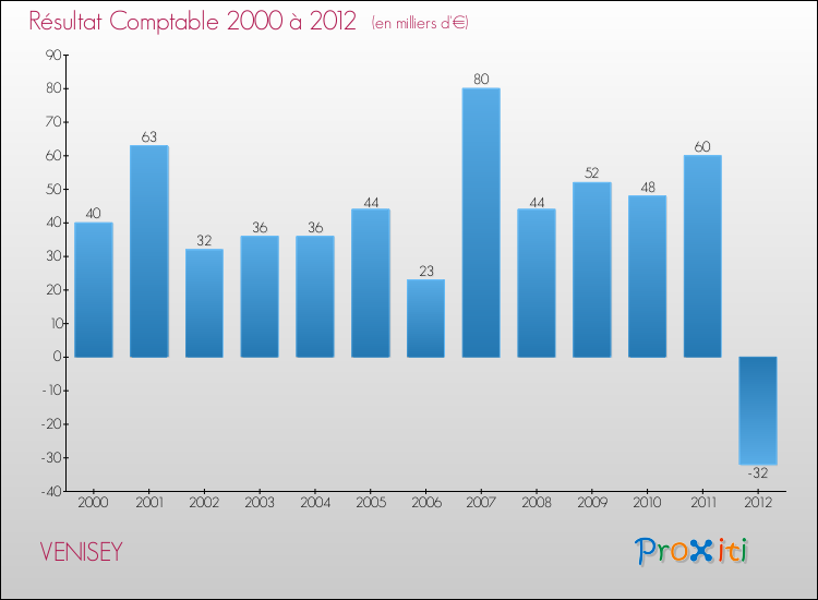 Evolution du résultat comptable pour la commune de VENISEY de 2000 à 2012 Evolution du résultat comptable pour VENISEY de 2000 à 2012
