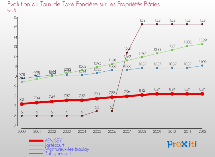 Evolution du taux de la taxe foncière sur le bati pour VENISEY et les communes proches de 2000 à 2012 Comparaison des taux de taxe foncière sur le bati pour VENISEY et les communes voisines de 2000 à 2012