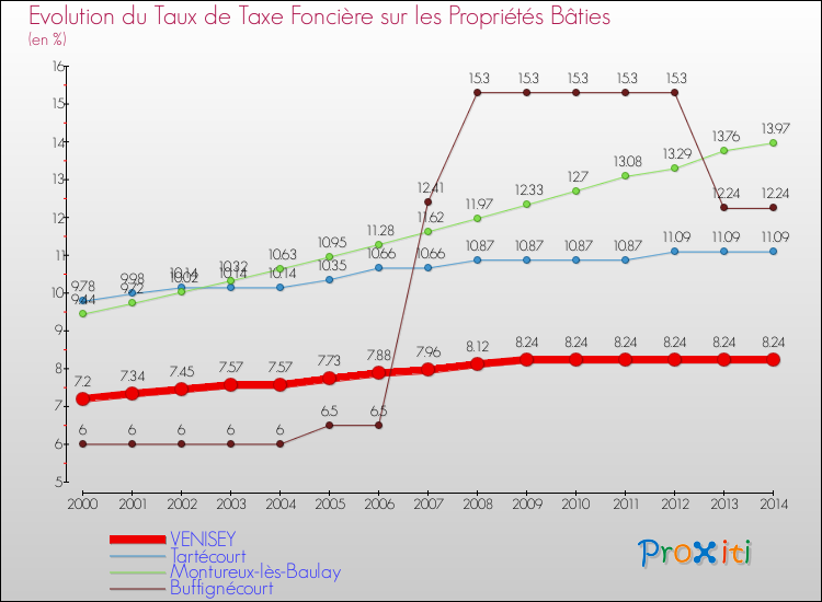 Evolution du taux de la taxe foncière sur le bati pour VENISEY et les communes proches de 2000 à 2014 Comparaison des taux de taxe foncière sur le bati pour VENISEY et les communes voisines de 2000 à 2014