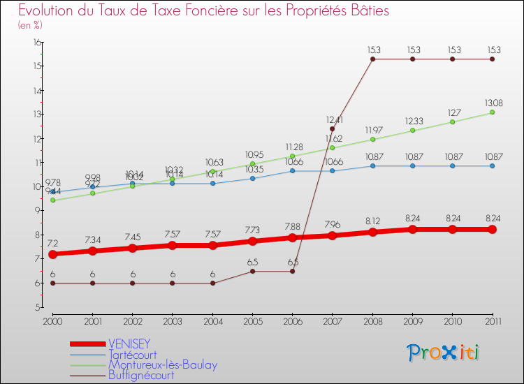 Evolution du taux de la taxe foncière sur le bati pour VENISEY et les communes proches Comparaison des taux de taxe foncière sur le bati pour VENISEY et les communes voisines