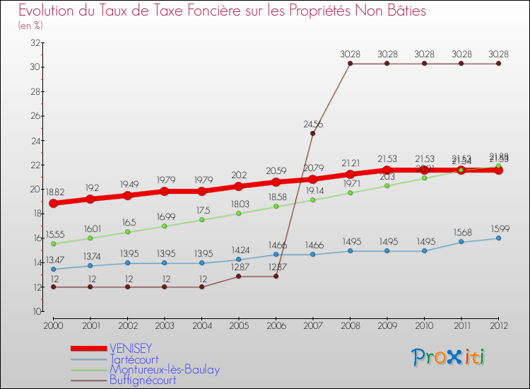 Evolution du taux de la taxe foncière sur les immeubles et terrains non batis pour VENISEY et les communes proches de 2000 à 2012 Comparaison des taux de la taxe foncière sur les immeubles et terrains non batis pour VENISEY et les communes voisines de 2000 à 2012