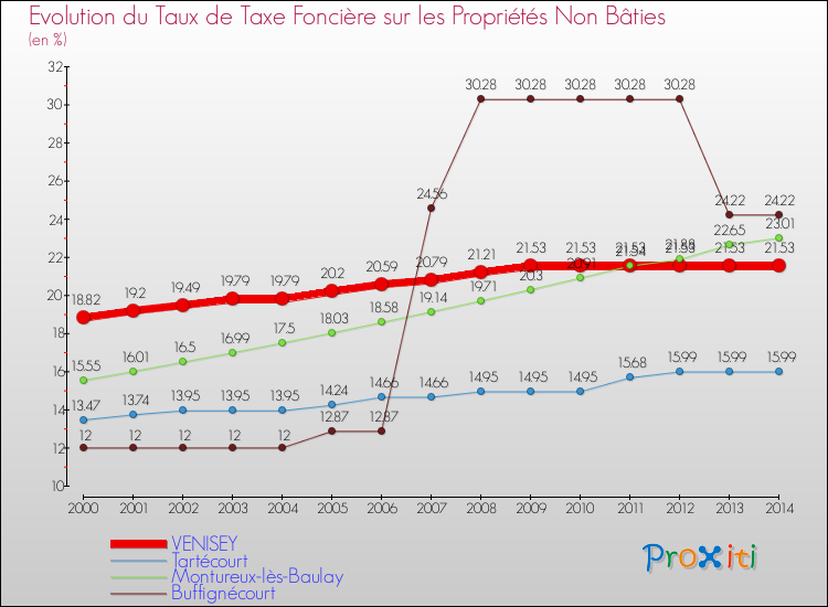 Evolution du taux de la taxe foncière sur les immeubles et terrains non batis pour VENISEY et les communes proches de 2000 à 2014 Comparaison des taux de la taxe foncière sur les immeubles et terrains non batis pour VENISEY et les communes voisines de 2000 à 2014