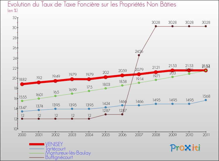 Evolution du taux de la taxe foncière sur les immeubles et terrains non batis pour VENISEY et les communes proches Comparaison des taux de la taxe foncière sur les immeubles et terrains non batis pour VENISEY et les communes voisines