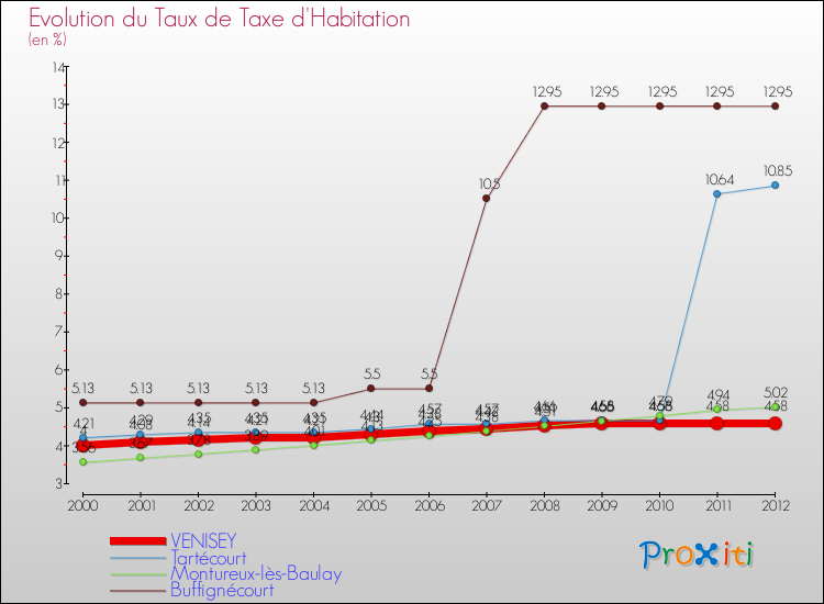 Evolution du taux de la taxe d'habitation pour VENISEY et les communes proches Comparaison des taux de la taxe d'habitation pour VENISEY et les communes voisines