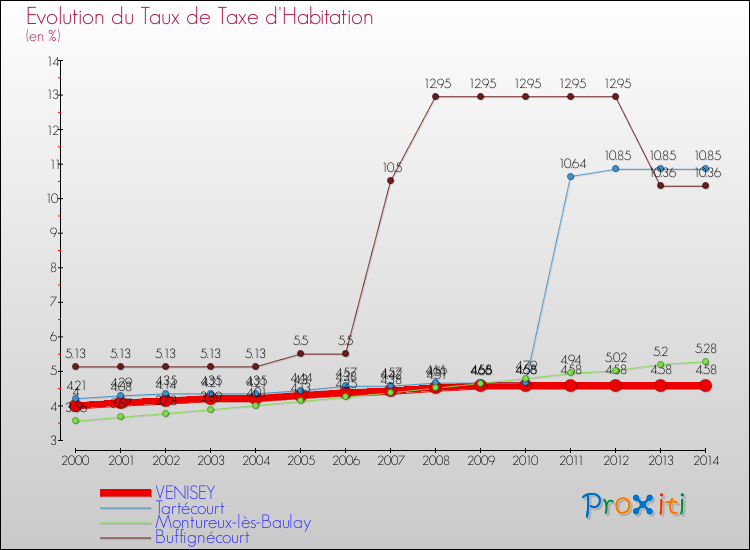 Evolution du taux de la taxe d'habitation pour VENISEY et les communes proches de 2000 à 2014 Comparaison des taux de la taxe d'habitation pour VENISEY et les communes voisines de 2000 à 2014
