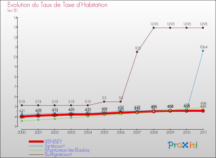 Evolution du taux de la taxe d'habitation pour VENISEY et les communes proches Comparaison des taux de la taxe d'habitation pour VENISEY et les communes voisines