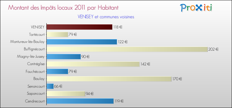 Montant des impôts locaux par Habitant pour VENISEY et les communes proches Comparaison des impôts locaux par habitant pour VENISEY et les communes voisines