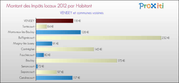 Montant des impôts locaux par Habitant pour VENISEY et les communes proches Comparaison des impôts locaux par habitant pour VENISEY et les communes voisines