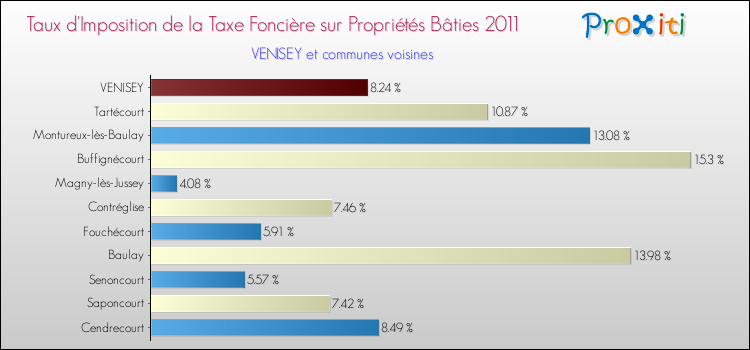 Taux d'imposition de la taxe foncière sur le bati 2011 pour VENISEY et les communes proches Comparaison des taux d'imposition de la taxe foncière sur le bati 2011 pour VENISEY et les communes voisines