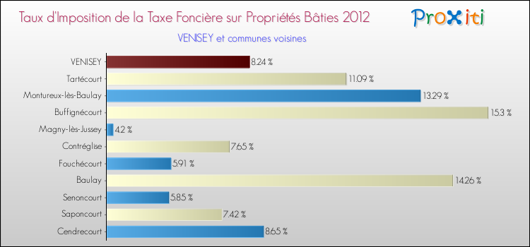 Taux d'imposition de la taxe foncière sur le bati 2012 pour VENISEY et les communes proches Comparaison des taux d'imposition de la taxe foncière sur le bati 2012 pour VENISEY et les communes voisines