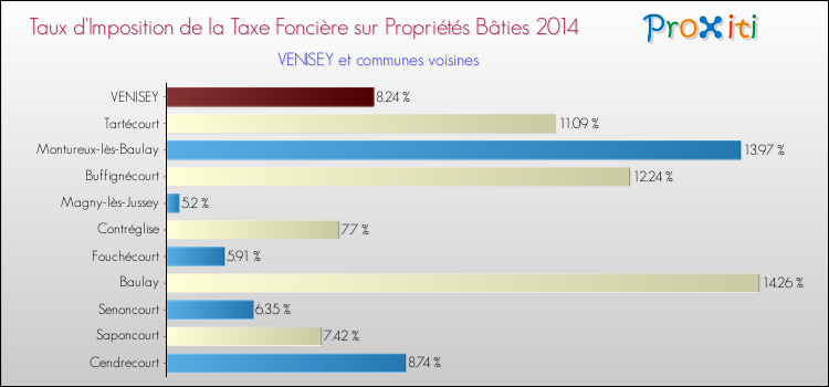 Taux d'imposition de la taxe foncière sur le bati 2014 pour VENISEY et les communes proches Comparaison des taux d'imposition de la taxe foncière sur le bati 2014 pour VENISEY et les communes voisines