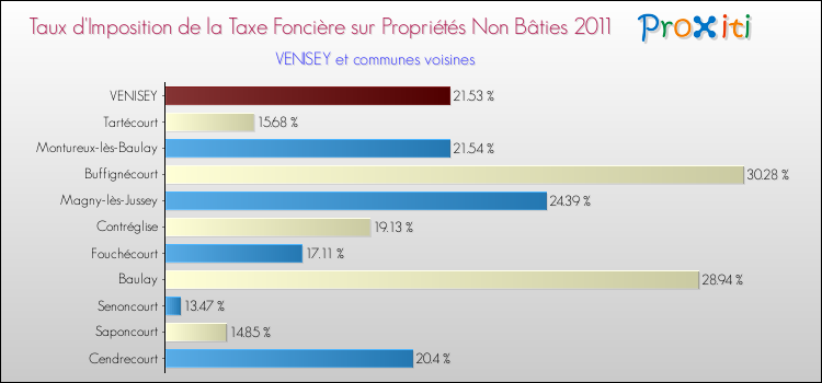 Taux d'imposition de la taxe foncière sur les immeubles et terrains non batis 2011 pour VENISEY et les communes proches Comparaison des taux d'imposition de la taxe foncière sur les immeubles et terrains non batis 2011 pour VENISEY et les communes voisines