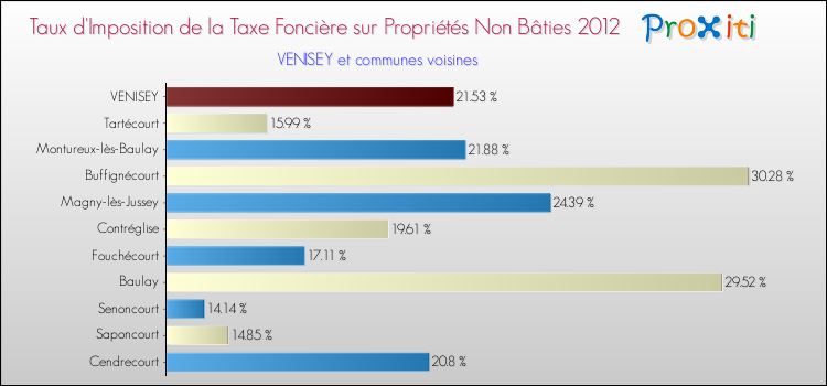 Taux d'imposition de la taxe foncière sur les immeubles et terrains non batis 2012 pour VENISEY et les communes proches Comparaison des taux d'imposition de la taxe foncière sur les immeubles et terrains non batis 2012 pour VENISEY et les communes voisines