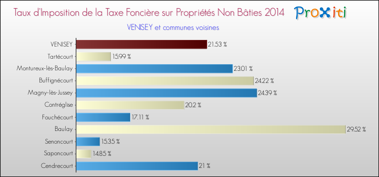 Taux d'imposition de la taxe foncière sur les immeubles et terrains non batis 2014 pour VENISEY et les communes proches Comparaison des taux d'imposition de la taxe foncière sur les immeubles et terrains non batis 2014 pour VENISEY et les communes voisines