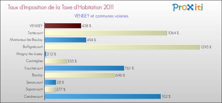 Taux d'imposition de la taxe d'habitation 2011 pour VENISEY et les communes proches Comparaison des taux d'imposition de la taxe d'habitation 2011 pour VENISEY et les communes voisines