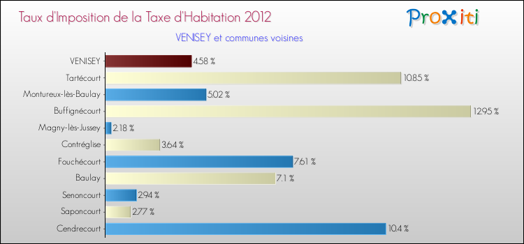 Taux d'imposition de la taxe d'habitation 2012 pour VENISEY et les communes proches Comparaison des taux d'imposition de la taxe d'habitation 2012 pour VENISEY et les communes voisines