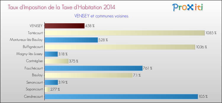 Taux d'imposition de la taxe d'habitation 2014 pour VENISEY et les communes proches Comparaison des taux d'imposition de la taxe d'habitation 2014 pour VENISEY et les communes voisines