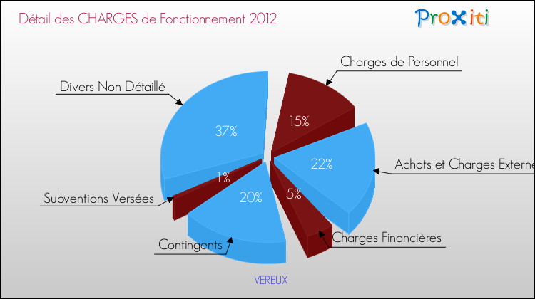 Décomposition des Charges de Fonctionnement 2012 de la commune de VEREUX Charges de Fonctionnement 2012 pour la commune de VEREUX