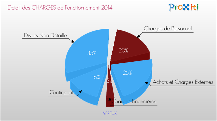 Décomposition des Charges de Fonctionnement 2014 de la commune de VEREUX Charges de Fonctionnement 2014 pour la commune de VEREUX