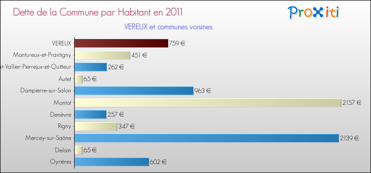 Dette par habitant de la commune en 2011 pour VEREUX et les communes proches Comparaison de la dette par habitant de la commune en 2011 pour VEREUX et les communes voisines