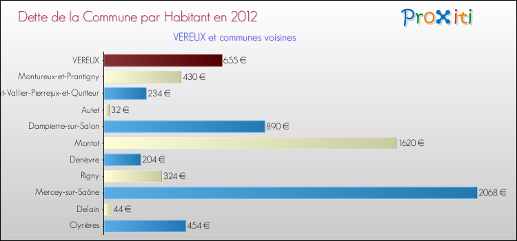 Dette par habitant de la commune en 2012 pour VEREUX et les communes proches Comparaison de la dette par habitant de la commune en 2012 pour VEREUX et les communes voisines