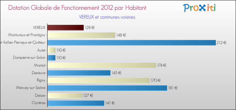 Montant des dotations globales de fonctionnement DGF par Habitant pour VEREUX et les communes proches Comparaison des des dotations globales de fonctionnement DGF par habitant pour VEREUX et les communes voisines
