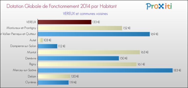 Montant des dotations globales de fonctionnement DGF par Habitant pour VEREUX et les communes proches en 2014. Comparaison des des dotations globales de fonctionnement DGF par habitant pour VEREUX et les communes voisines en 2014.