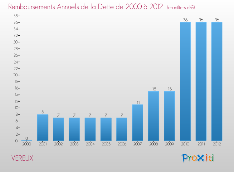 Evolution de l'annuité de la dette pour la commune de VEREUX de 2000 à 2012 Annuités de la dette pour VEREUX de 2000 à 2012