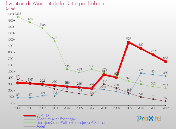 Evolution de la dette par habitant pour la commune de VEREUX et les communes proches de 2000 à 2012 Comparaison de la dette par habitant pour VEREUX et les communes voisines de 2000 à 2012