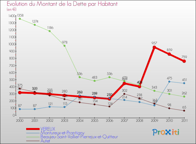 Evolution de la dette par habitant pour la commune de VEREUX et les communes proches Comparaison de la dette par habitant pour VEREUX et les communes voisines