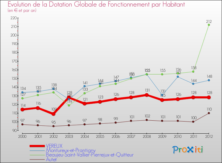 Evolution et montant de la dotation globale de fonctionnement par Habitant pour VEREUX et les communes proches Comparaison des dotations globales de fonctionnement par habitant pour VEREUX et les communes voisines