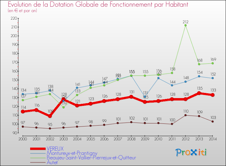 Evolution et montant de la dotation globale de fonctionnement par Habitant pour VEREUX et les communes proches de 2000 à 2014. Comparaison des dotations globales de fonctionnement par habitant pour VEREUX et les communes voisines de 2000 à 2014.