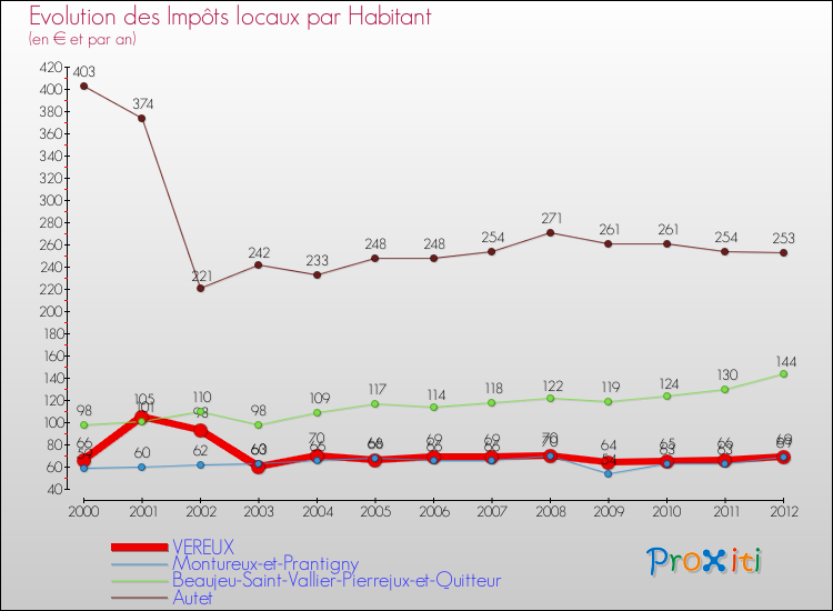 Evolution et montant des impôts locaux par Habitant pour VEREUX et les communes proches Comparaison des impôts locaux par habitant pour VEREUX et les communes voisines