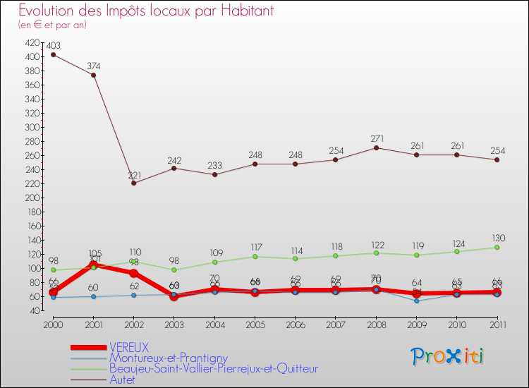 Evolution et montant des impôts locaux par Habitant pour VEREUX et les communes proches Comparaison des impôts locaux par habitant pour VEREUX et les communes voisines