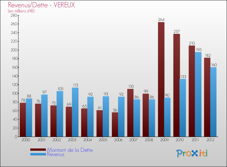Evolution comparée de la dette et des revenus pour la commune de VEREUX de 2000 à 2012 Comparaison de la dette et des revenus pour VEREUX de 2000 à 2012
