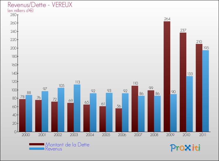 Evolution comparée de la dette et des revenus pour la commune de VEREUX de 2000 à 2011 Comparaison de la dette et des revenus pour VEREUX de 2000 à 2011