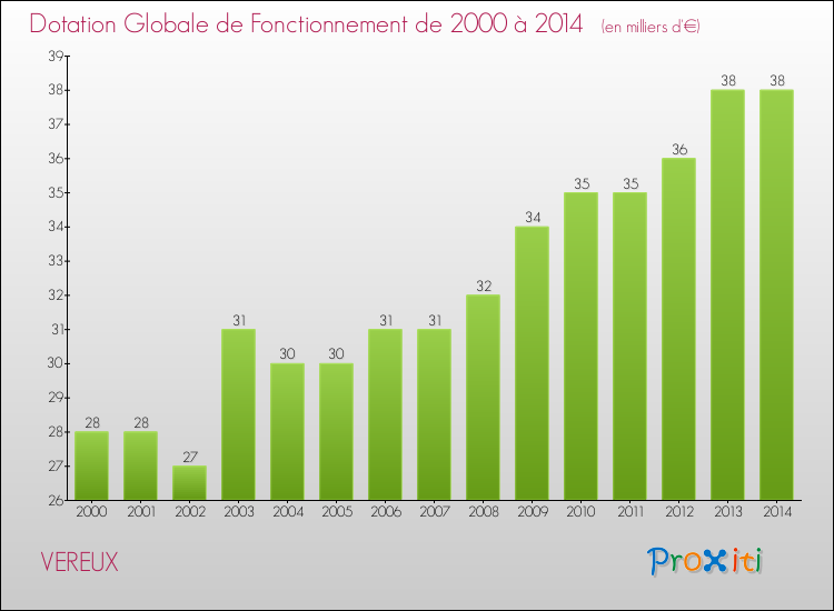 Evolution du montant de la Dotation Globale de Fonctionnement pour la commune de VEREUX de 2000 à 2014 Evolution du montant de la Dotation Globale de Fonctionnement pour VEREUX de 2000 à 2014