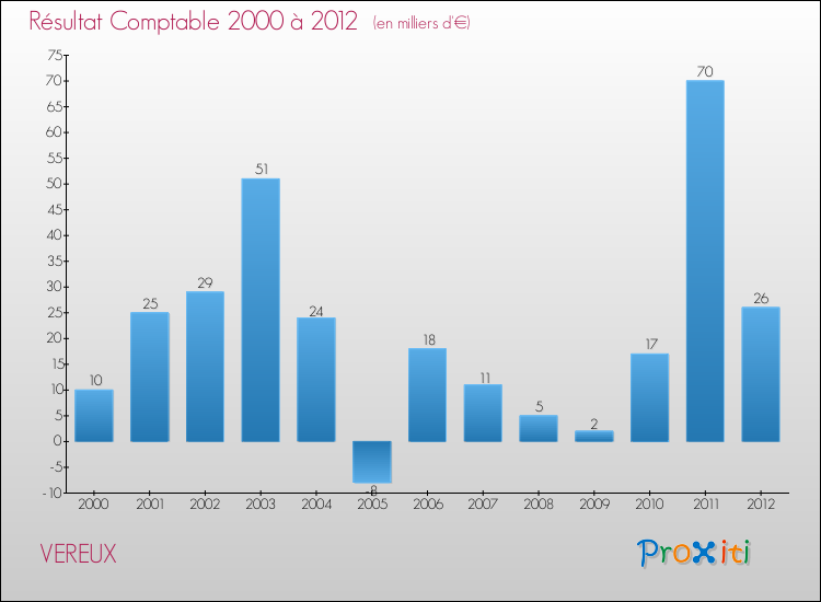 Evolution du résultat comptable pour la commune de VEREUX de 2000 à 2012 Evolution du résultat comptable pour VEREUX de 2000 à 2012