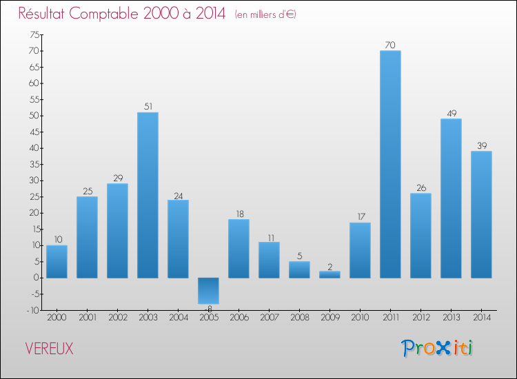 Evolution du résultat comptable pour la commune de VEREUX de 2000 à 2014 Evolution du résultat comptable pour VEREUX de 2000 à 2014