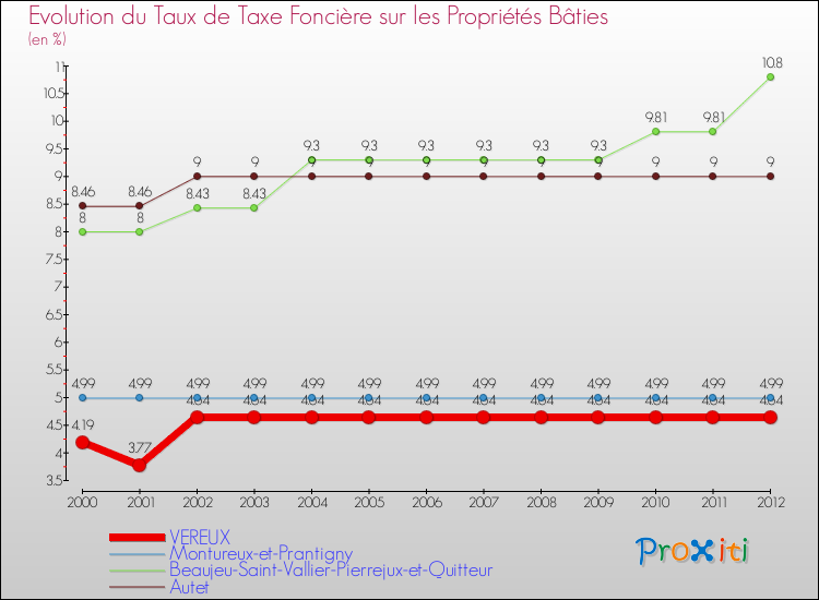 Evolution du taux de la taxe foncière sur le bati pour VEREUX et les communes proches de 2000 à 2012 Comparaison des taux de taxe foncière sur le bati pour VEREUX et les communes voisines de 2000 à 2012