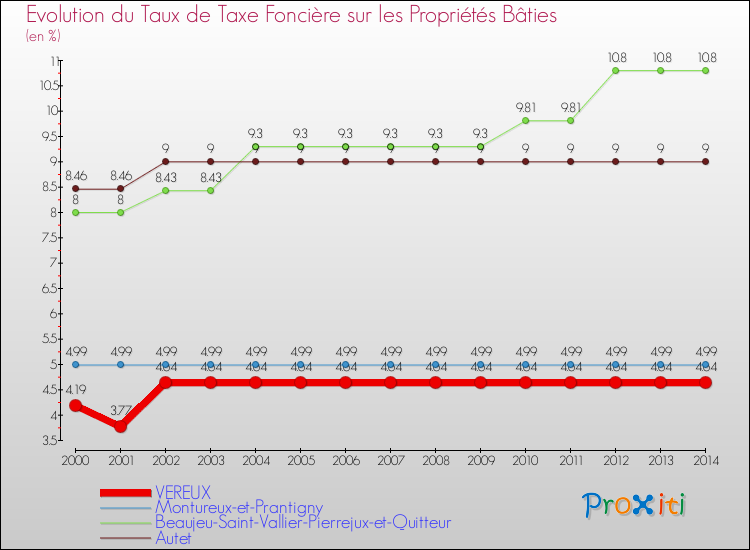 Evolution du taux de la taxe foncière sur le bati pour VEREUX et les communes proches de 2000 à 2014 Comparaison des taux de taxe foncière sur le bati pour VEREUX et les communes voisines de 2000 à 2014