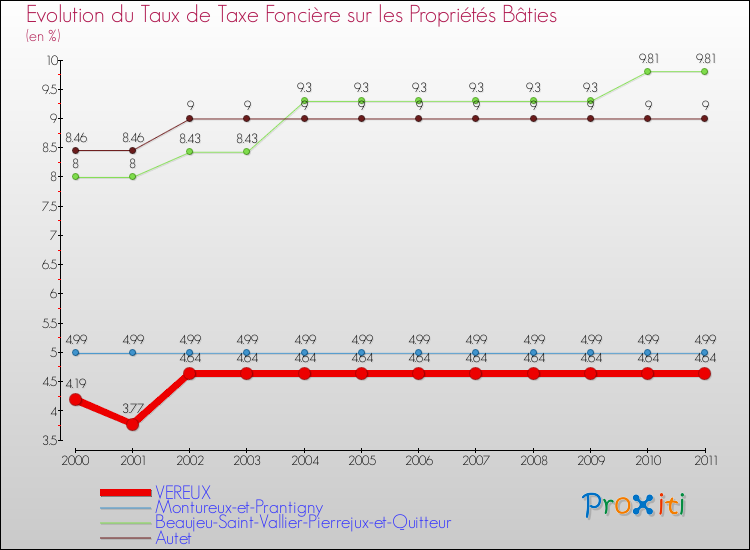 Evolution du taux de la taxe foncière sur le bati pour VEREUX et les communes proches Comparaison des taux de taxe foncière sur le bati pour VEREUX et les communes voisines