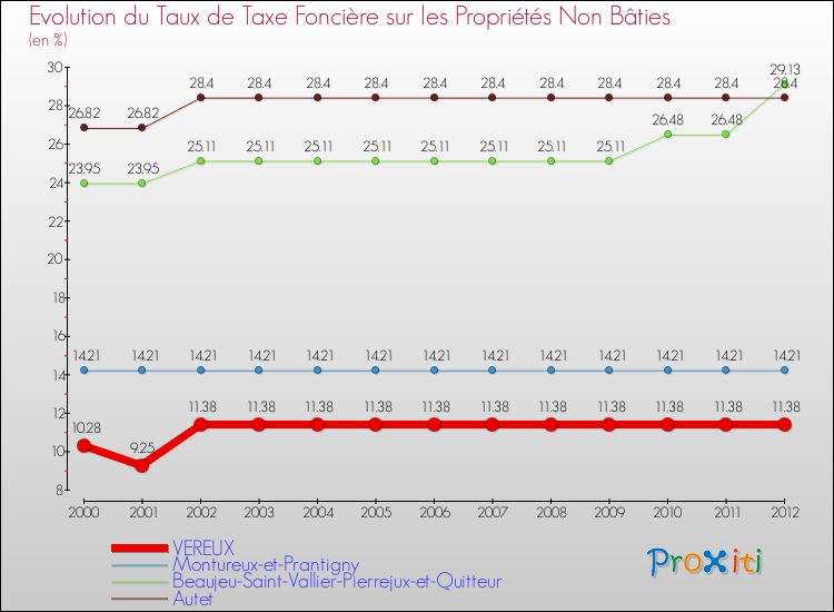 Evolution du taux de la taxe foncière sur les immeubles et terrains non batis pour VEREUX et les communes proches de 2000 à 2012 Comparaison des taux de la taxe foncière sur les immeubles et terrains non batis pour VEREUX et les communes voisines de 2000 à 2012